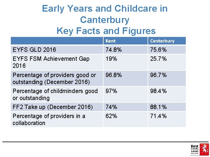 Early Years and Childcare in Canterbury Key Facts and Figures Kent Canterbury EYFS GLD