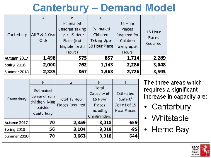 Canterbury – Demand Model The three areas which requires a significant increase in capacity