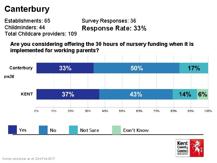 Canterbury Establishments: 65 Survey Responses: 36 Childminders: 44 Response Rate: 33% Total Childcare providers: