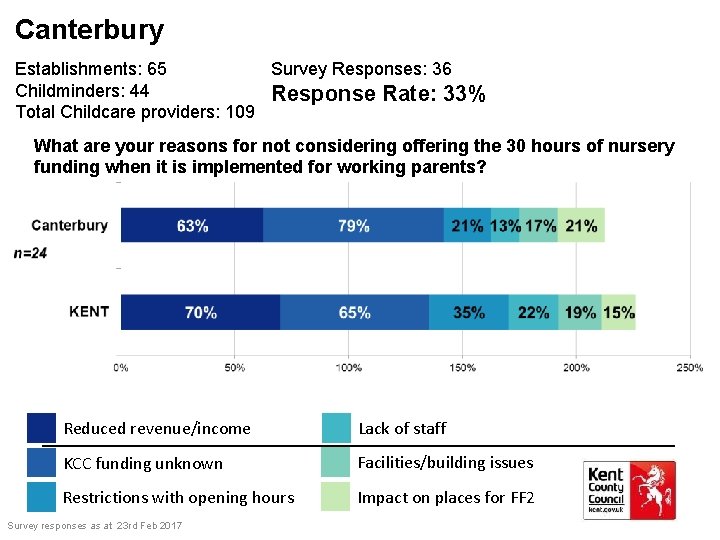 Canterbury Establishments: 65 Survey Responses: 36 Childminders: 44 Response Rate: 33% Total Childcare providers: