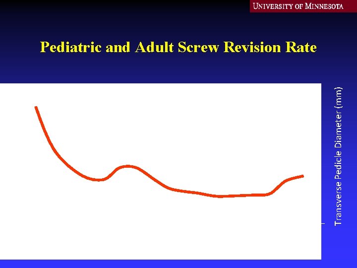 THORACIC LUMBAR Transverse Pedicle Diameter (mm) Pediatric and Adult Screw Revision Rate 