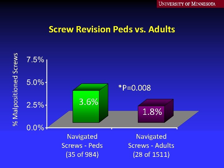 % Malpositioned Screws Screw Revision Peds vs. Adults *P=0. 008 3. 6% Navigated Screws