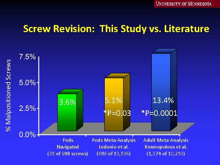 % Malpositioned Screws Screw Revision: This Study vs. Literature 3. 6% 5. 1% *P=0.