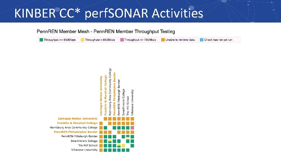 KINBER CC* perf. SONAR Activities 