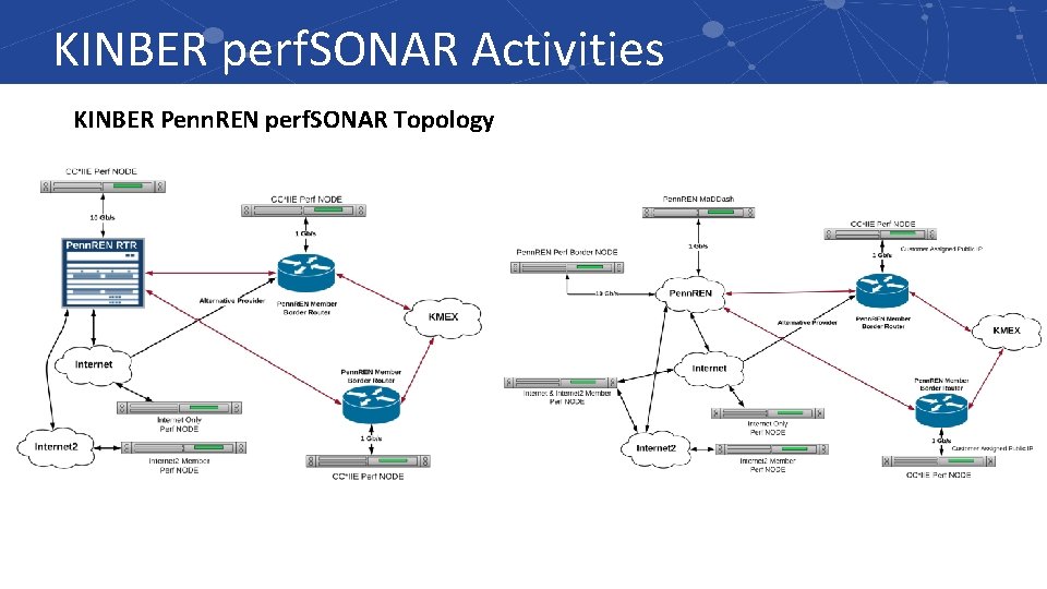 KINBER perf. SONAR Activities KINBER Penn. REN perf. SONAR Topology 