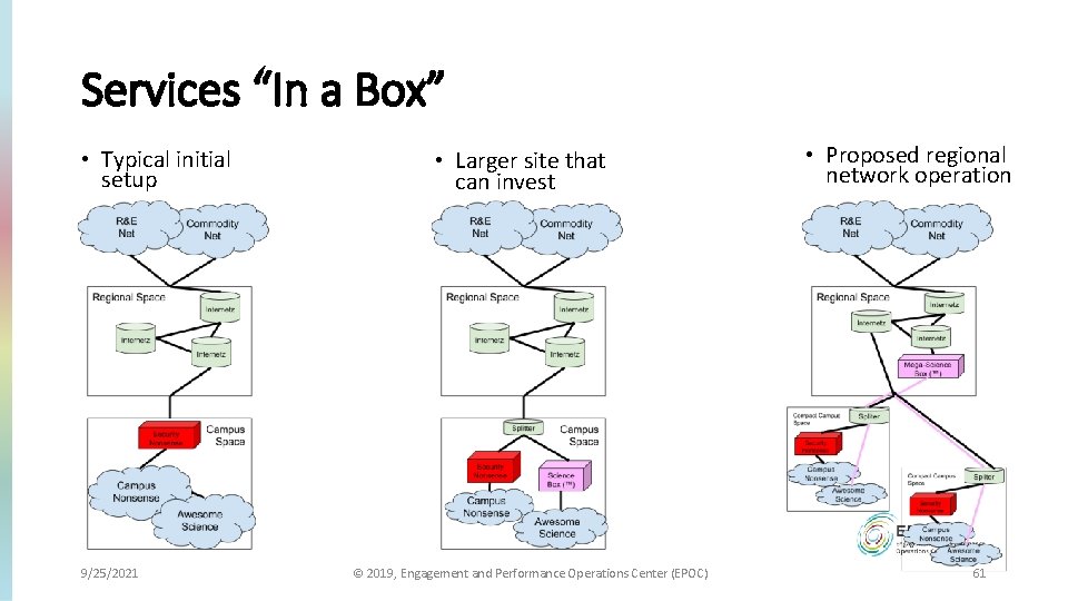 Services “In a Box” • Typical initial setup 9/25/2021 • Larger site that can