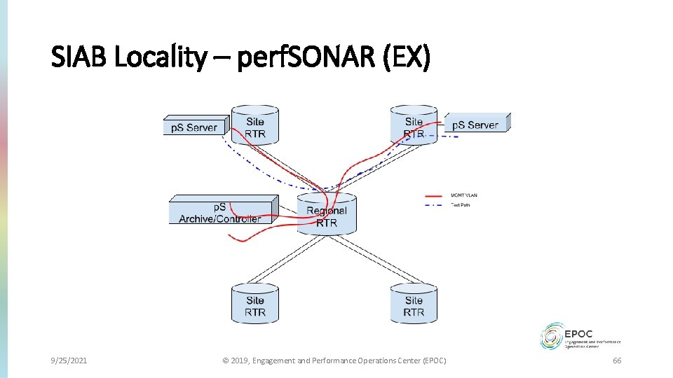 SIAB Locality – perf. SONAR (EX) 9/25/2021 © 2019, Engagement and Performance Operations Center