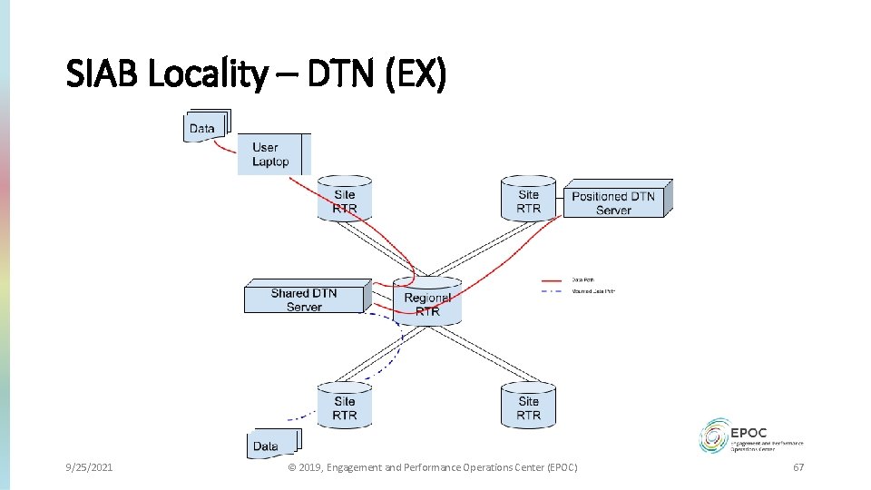SIAB Locality – DTN (EX) 9/25/2021 © 2019, Engagement and Performance Operations Center (EPOC)