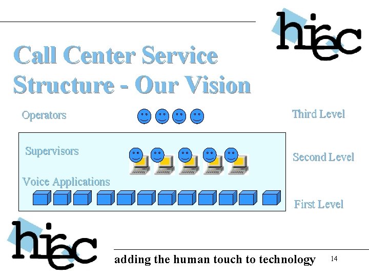 Call Center Service Structure - Our Vision Operators Supervisors Third Level Second Level Voice