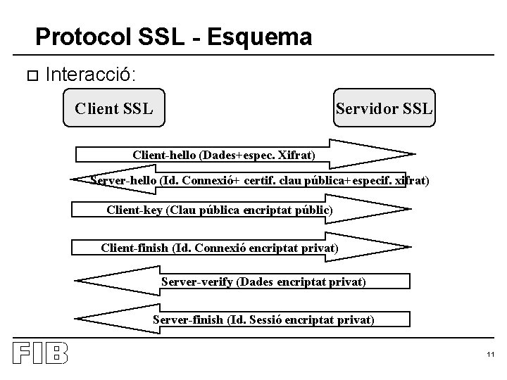 Protocol SSL - Esquema o Interacció: Client SSL Servidor SSL Client-hello (Dades+espec. Xifrat) Server-hello