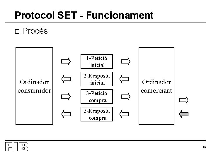 Protocol SET - Funcionament o Procés: 1 -Petició inicial Ordinador consumidor 2 -Resposta inicial