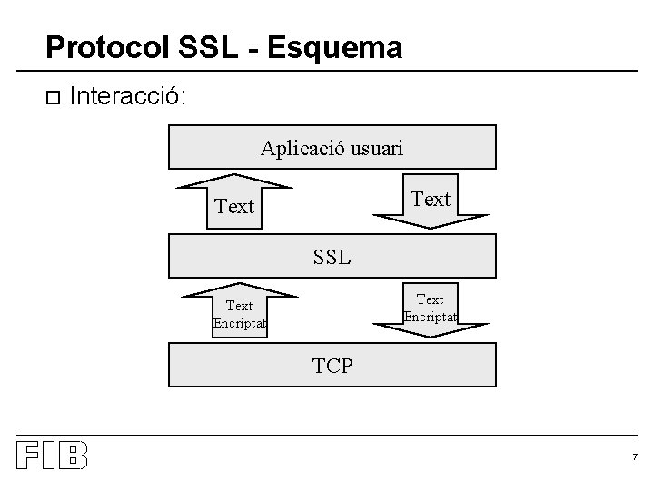 Protocol SSL - Esquema o Interacció: Aplicació usuari Text SSL Text Encriptat TCP 7