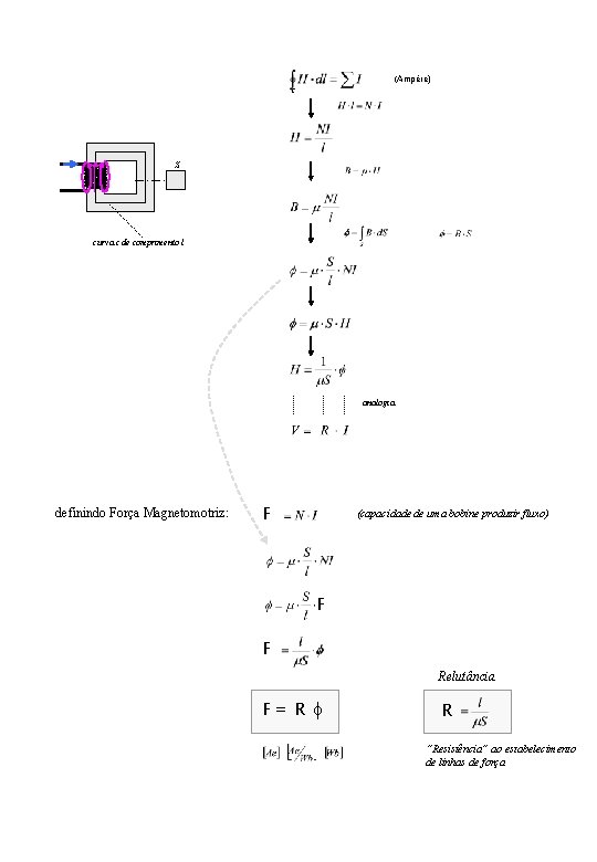 (Ampére) c S curva c de comprimento l analogia definindo Força Magnetomotriz: F (capacidade