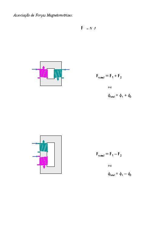 Associação de Forças Magnetomotrizes: F Ftotal = F 1 + F 2 ou: ftotal