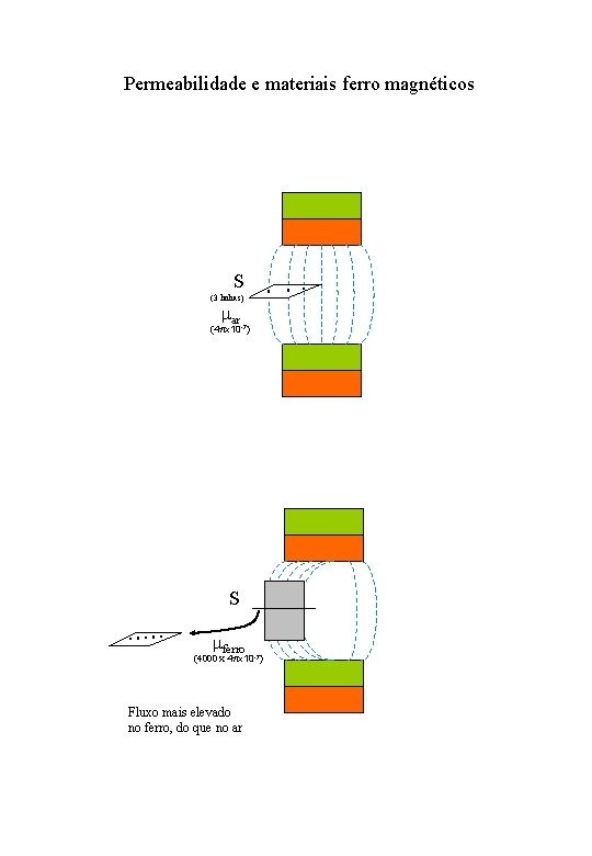 Permeabilidade e materiais ferro magnéticos S (3 linhas) mar (4 px 10 -7) S