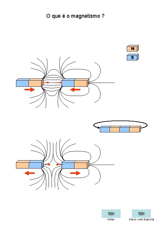 O que é o magnetismo ? N S vídeo Disco com bussola 