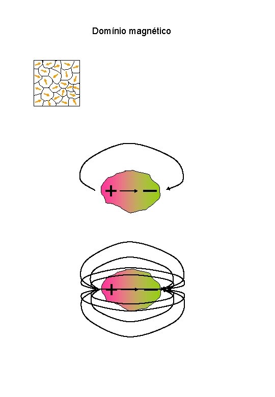 Domínio magnético + – 