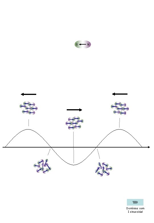 S N Domínios com I sinusoidal 