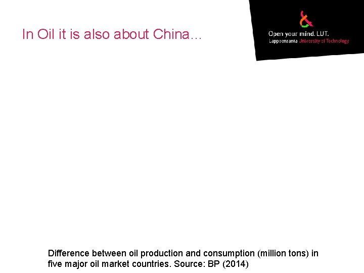 In Oil it is also about China… Difference between oil production and consumption (million