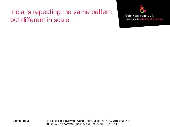 India is repeating the same pattern, but different in scale… Source (data): BP Statistical
