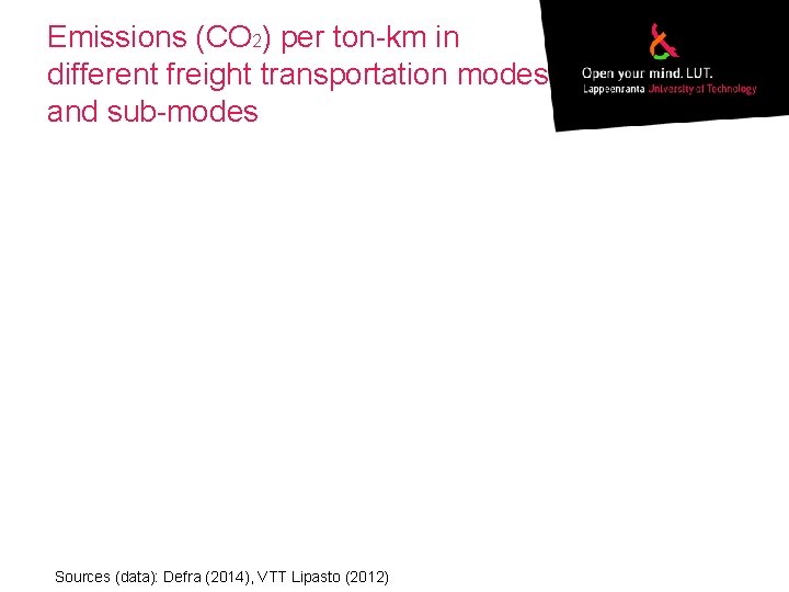 Emissions (CO 2) per ton-km in different freight transportation modes and sub-modes Sources (data):