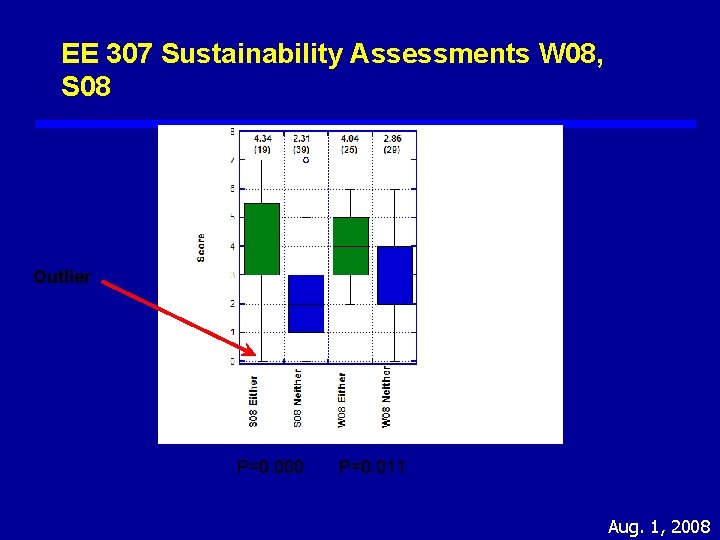 EE 307 Sustainability Assessments W 08, S 08 Outlier P=0. 000 P=0. 011 Aug.