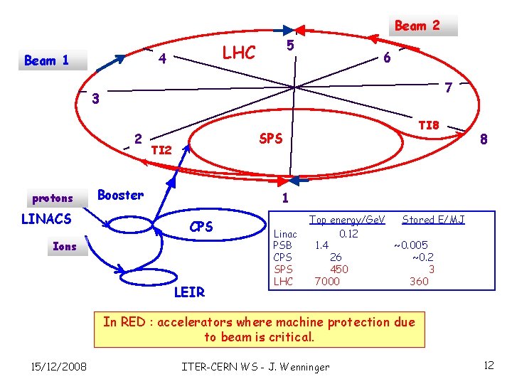 Beam 2 4 Beam 1 5 LHC 6 7 3 2 protons LINACS TI