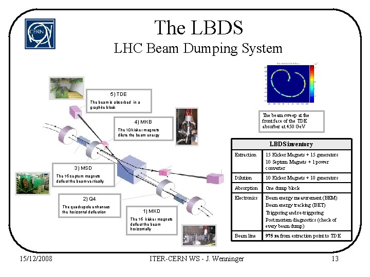 The LBDS LHC Beam Dumping System 5) TDE The beam is absorbed in a