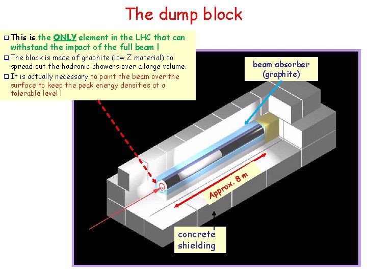 The dump block q This is the ONLY element in the LHC that can