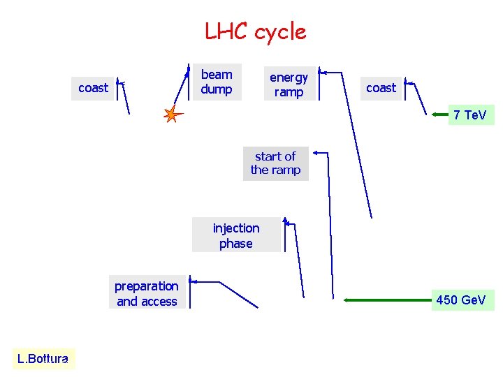 LHC cycle beam dump coast energy ramp coast 7 Te. V start of the