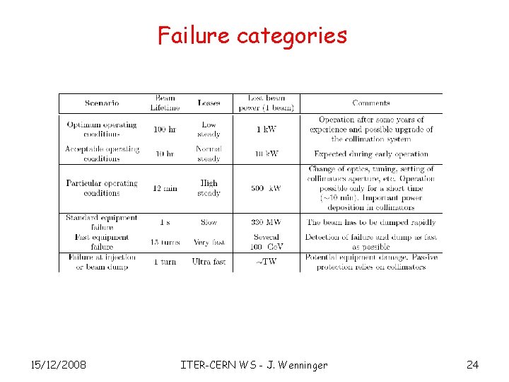 Failure categories 15/12/2008 ITER-CERN WS - J. Wenninger 24 