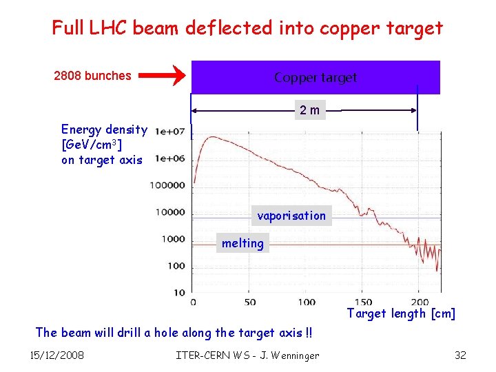 Full LHC beam deflected into copper target Copper target 2808 bunches 2 m Energy