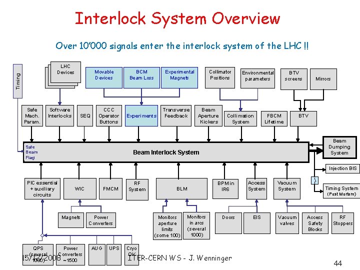 Interlock System Overview Over 10’ 000 signals enter the interlock system of the LHC