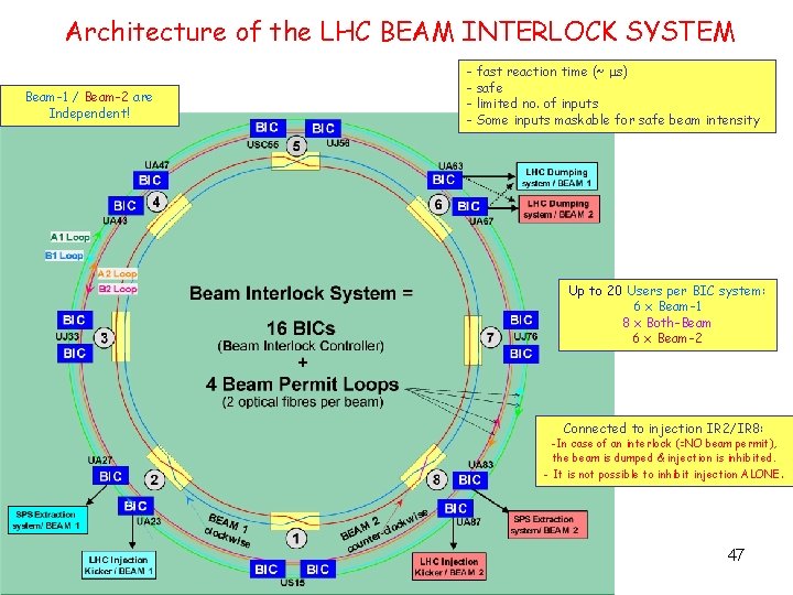 Architecture of the LHC BEAM INTERLOCK SYSTEM Beam-1 / Beam-2 are Independent! - fast