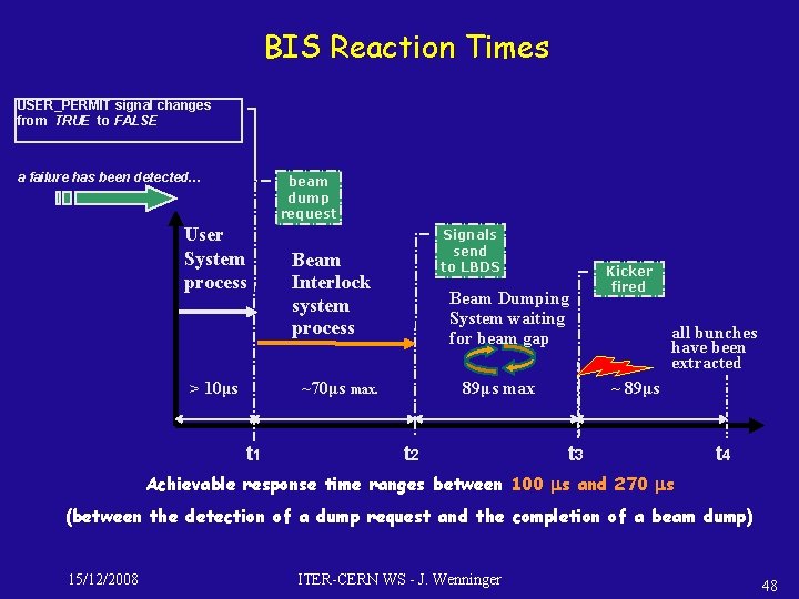 BIS Reaction Times USER_PERMIT signal changes from TRUE to FALSE a failure has been