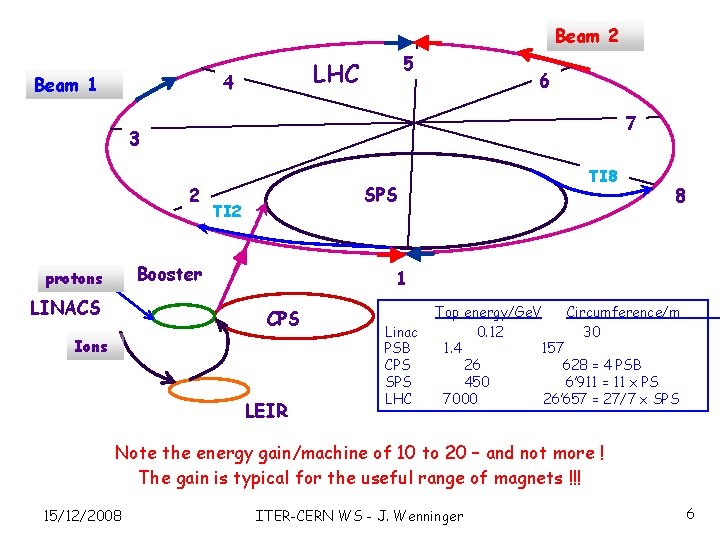 Beam 2 4 Beam 1 5 LHC 6 7 3 2 SPS TI 2