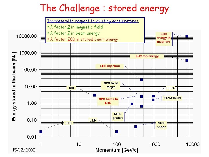The Challenge : stored energy Increase with respect to existing accelerators : • A
