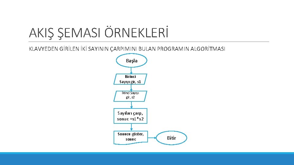 AKIŞ ŞEMASI ÖRNEKLERİ KLAVYEDEN GİRİLEN İKİ SAYININ ÇARPIMINI BULAN PROGRAMIN ALGORİTMASI Başla Birinci Sayıyı