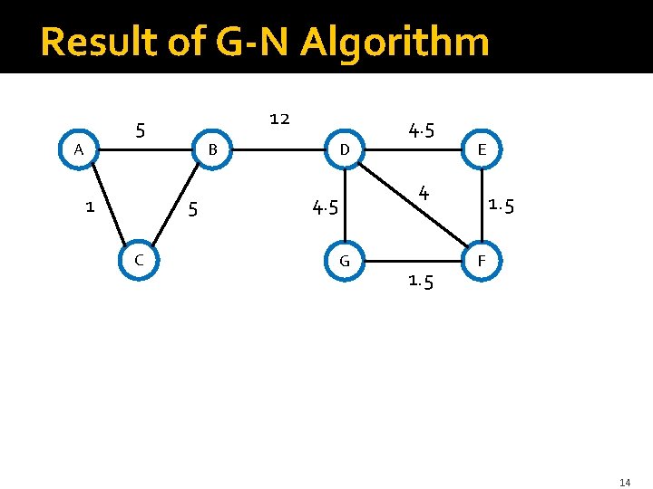 Result of G-N Algorithm 12 5 A 4. 5 B 1 5 C D Result of G-N Algorithm 12 5 A 4. 5 B 1 5 C D