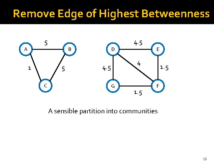 Remove Edge of Highest Betweenness 5 4. 5 A B 1 5 C D Remove Edge of Highest Betweenness 5 4. 5 A B 1 5 C D