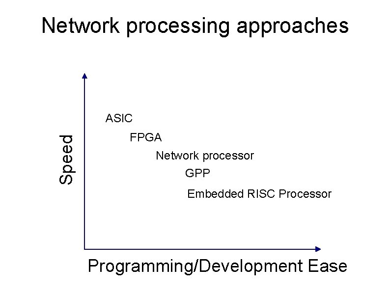 Network processing approaches Speed ASIC FPGA Network processor GPP Embedded RISC Processor Programming/Development Ease