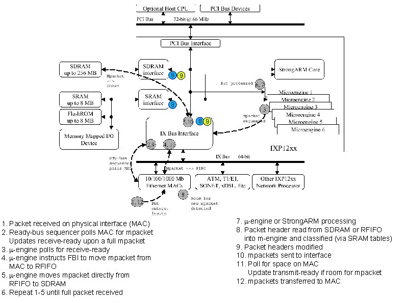 8 9 8 8 9 1. Packet received on physical interface (MAC) 2. Ready-bus