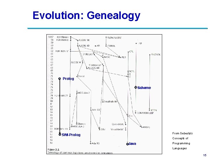 Evolution: Genealogy Prolog Scheme From Sebesta’s SWI-Prolog Concepts of Java Programming Languages 15 