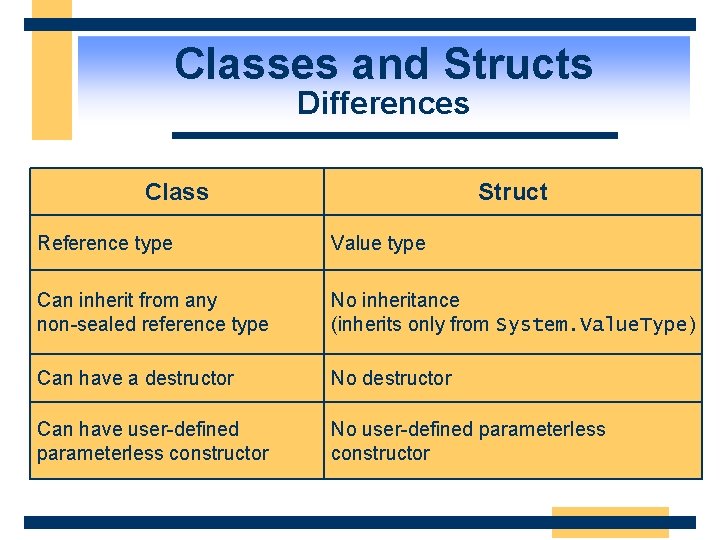 Classes and Structs Differences Class Struct Reference type Value type Can inherit from any