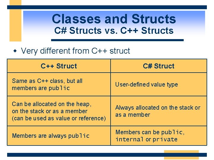 Classes and Structs C# Structs vs. C++ Structs w Very different from C++ struct