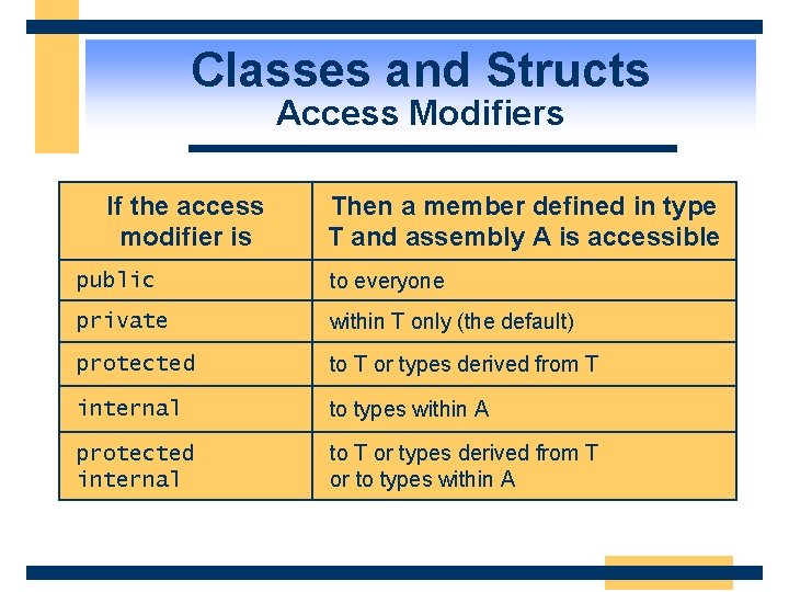 Classes and Structs Access Modifiers If the access modifier is Then a member defined
