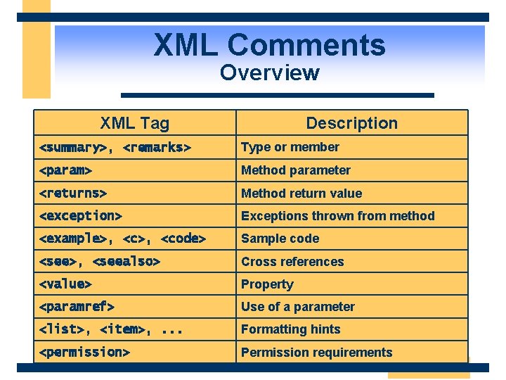 XML Comments Overview XML Tag Description <summary>, <remarks> Type or member <param> Method parameter