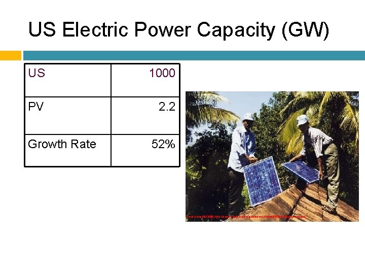 US Electric Power Capacity (GW) US 1000 PV 2. 2 Growth Rate 52% Rural