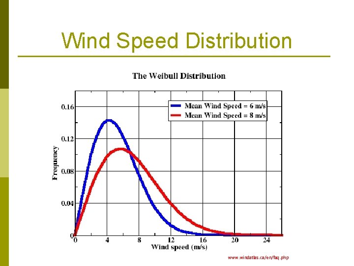 Wind Speed Distribution www. windatlas. ca/en/faq. php 