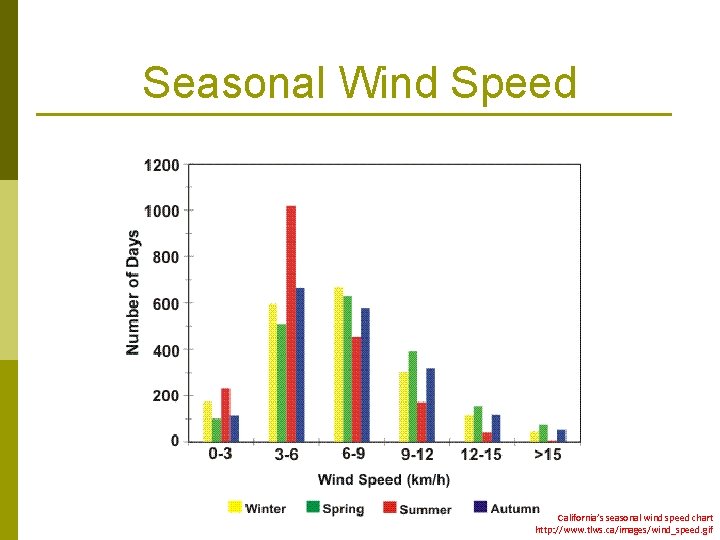 Seasonal Wind Speed California’s seasonal wind speed chart http: //www. tlws. ca/images/wind_speed. gif 
